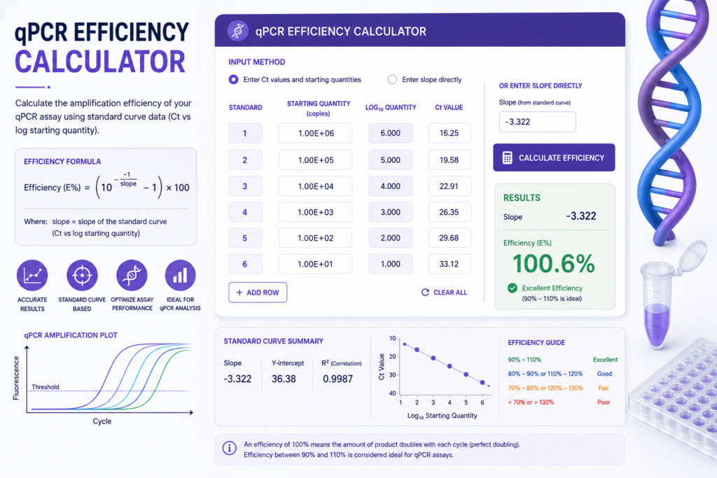 qPCR Efficiency Calculator: